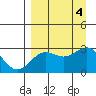 Martin Harbor tide chart for Monday, September 4, 2023