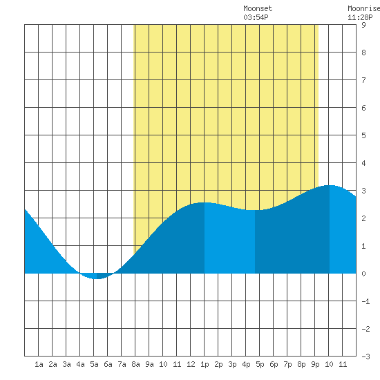 Martin Harbor tide chart for Tuesday, September 5, 2023