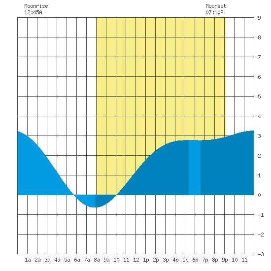 Martin Harbor tide chart for Friday, September 8, 2023