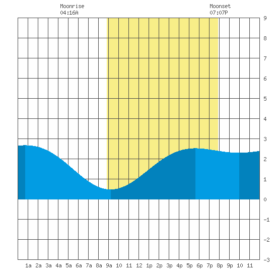 Martin Harbor tide chart for Tuesday, October 10, 2023