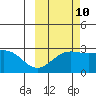 Martin Harbor tide chart for Tuesday, October 10, 2023