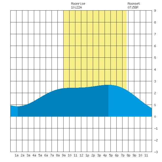 Martin Harbor tide chart for Sunday, October 15, 2023
