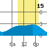 Martin Harbor tide chart for Sunday, October 15, 2023