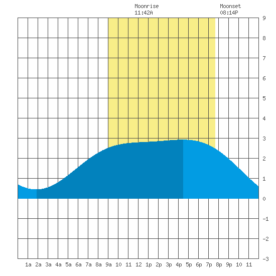 Martin Harbor tide chart for Monday, October 16, 2023