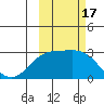 Martin Harbor tide chart for Tuesday, October 17, 2023