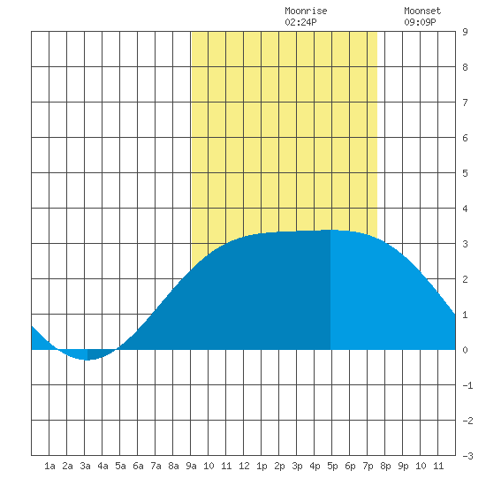Martin Harbor tide chart for Wednesday, October 18, 2023