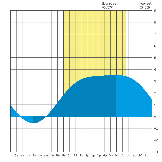 Martin Harbor tide chart for Thursday, October 19, 2023