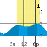 Martin Harbor tide chart for Sunday, October 1, 2023