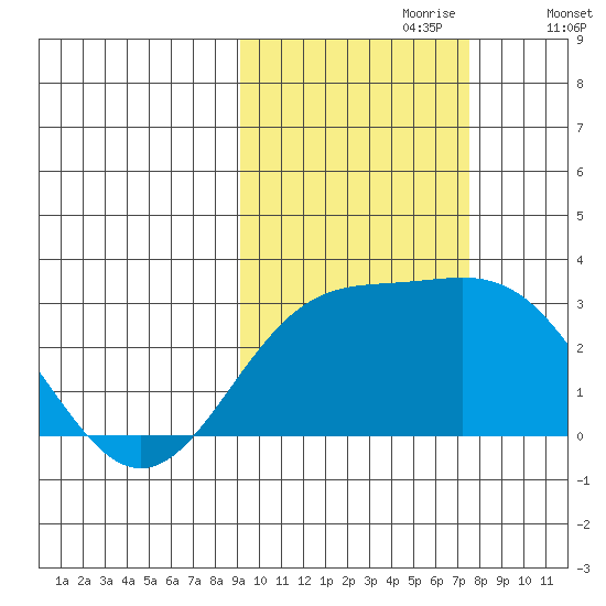 Martin Harbor tide chart for Friday, October 20, 2023