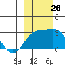 Martin Harbor tide chart for Friday, October 20, 2023