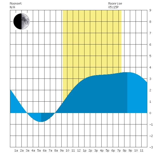Martin Harbor tide chart for Saturday, October 21, 2023