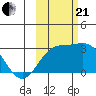 Martin Harbor tide chart for Saturday, October 21, 2023