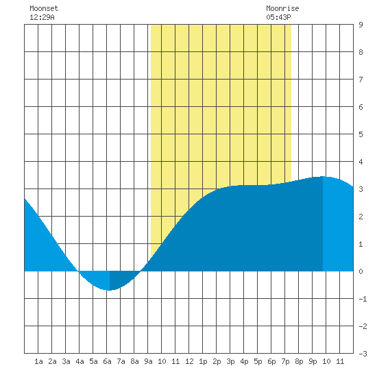 Martin Harbor tide chart for Sunday, October 22, 2023