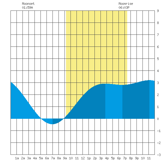 Martin Harbor tide chart for Monday, October 23, 2023