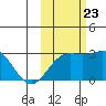 Martin Harbor tide chart for Monday, October 23, 2023
