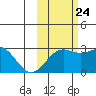 Martin Harbor tide chart for Tuesday, October 24, 2023