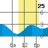 Martin Harbor tide chart for Wednesday, October 25, 2023