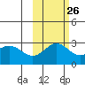 Martin Harbor tide chart for Thursday, October 26, 2023