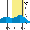 Martin Harbor tide chart for Friday, October 27, 2023