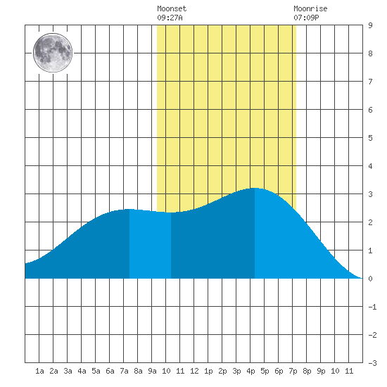 Martin Harbor tide chart for Saturday, October 28, 2023