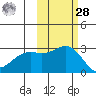 Martin Harbor tide chart for Saturday, October 28, 2023