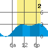 Martin Harbor tide chart for Monday, October 2, 2023