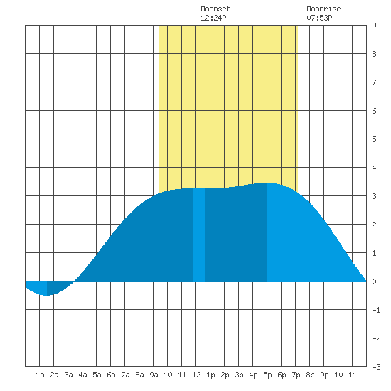 Martin Harbor tide chart for Monday, October 30, 2023