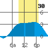 Martin Harbor tide chart for Monday, October 30, 2023