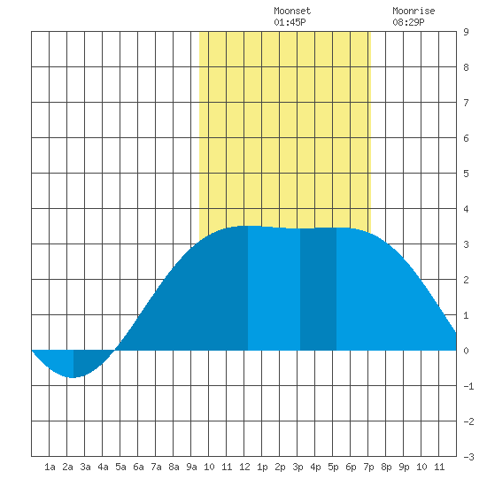 Martin Harbor tide chart for Tuesday, October 31, 2023
