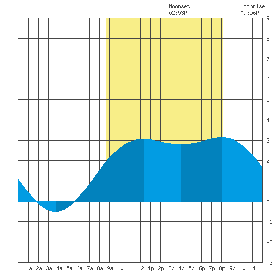 Martin Harbor tide chart for Tuesday, October 3, 2023