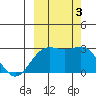 Martin Harbor tide chart for Tuesday, October 3, 2023