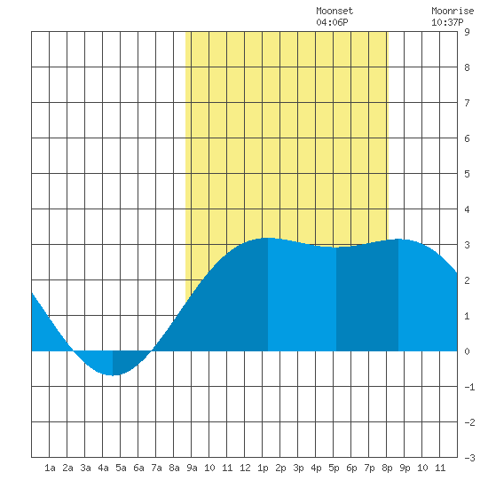 Martin Harbor tide chart for Wednesday, October 4, 2023