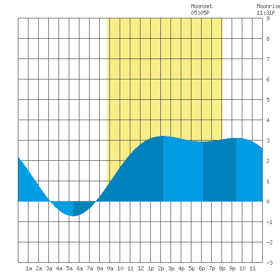 Martin Harbor tide chart for Thursday, October 5, 2023