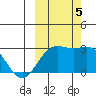 Martin Harbor tide chart for Thursday, October 5, 2023