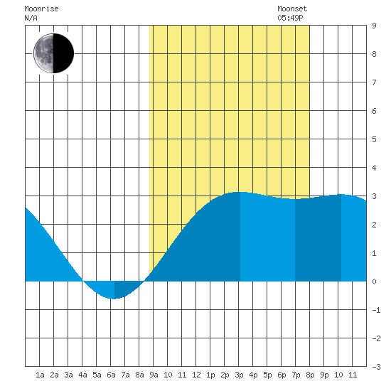 Martin Harbor tide chart for Friday, October 6, 2023