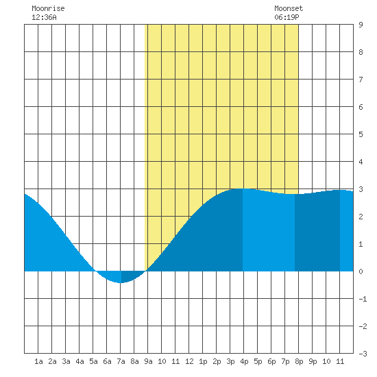 Martin Harbor tide chart for Saturday, October 7, 2023