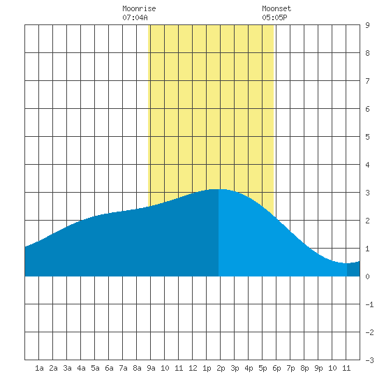 Martin Harbor tide chart for Saturday, November 11, 2023