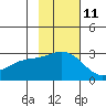 Martin Harbor tide chart for Saturday, November 11, 2023
