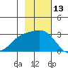 Martin Harbor tide chart for Monday, November 13, 2023