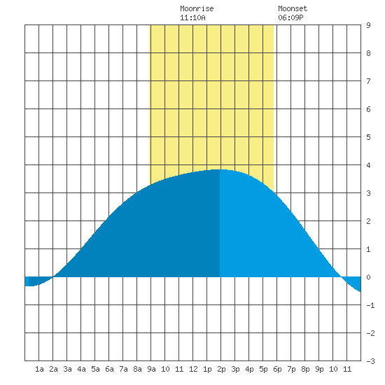 Martin Harbor tide chart for Tuesday, November 14, 2023
