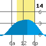 Martin Harbor tide chart for Tuesday, November 14, 2023