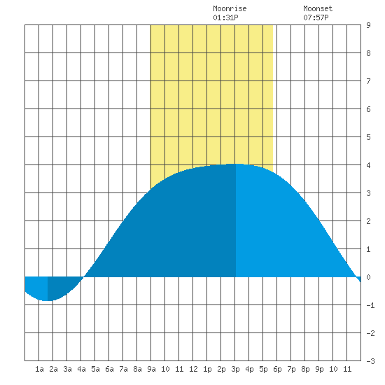 Martin Harbor tide chart for Thursday, November 16, 2023