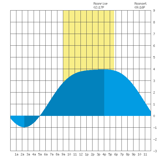 Martin Harbor tide chart for Friday, November 17, 2023