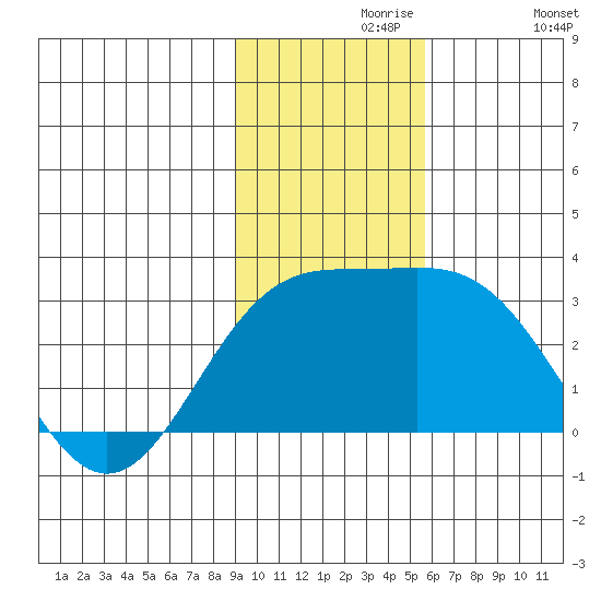 Martin Harbor tide chart for Saturday, November 18, 2023