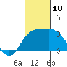 Martin Harbor tide chart for Saturday, November 18, 2023