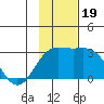 Martin Harbor tide chart for Sunday, November 19, 2023