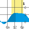 Martin Harbor tide chart for Wednesday, November 1, 2023