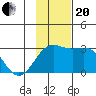 Martin Harbor tide chart for Monday, November 20, 2023