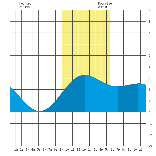 Martin Harbor tide chart for Tuesday, November 21, 2023