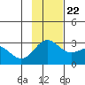 Martin Harbor tide chart for Wednesday, November 22, 2023